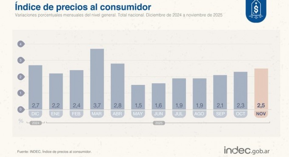 La inflación de noviembre se aceleró al 2,5% por la suba de tarifas, nafta y carne